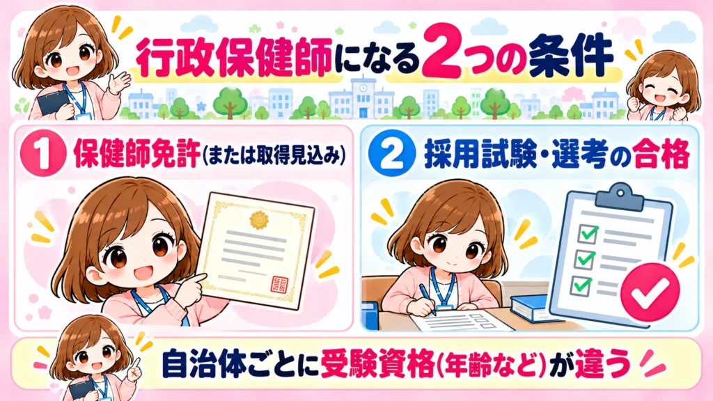 行政保健師になる2つの条件の図解