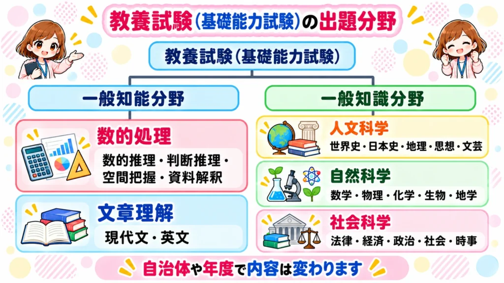 教養試験（基礎能力試験）の出題分野の図解：一般知能分野（数的処理・文章理解）と一般知識分野（人文科学・自然科学・社会科学）
